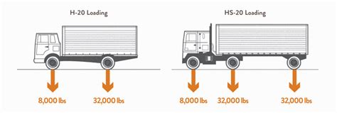 AASHTO h 20 load rating